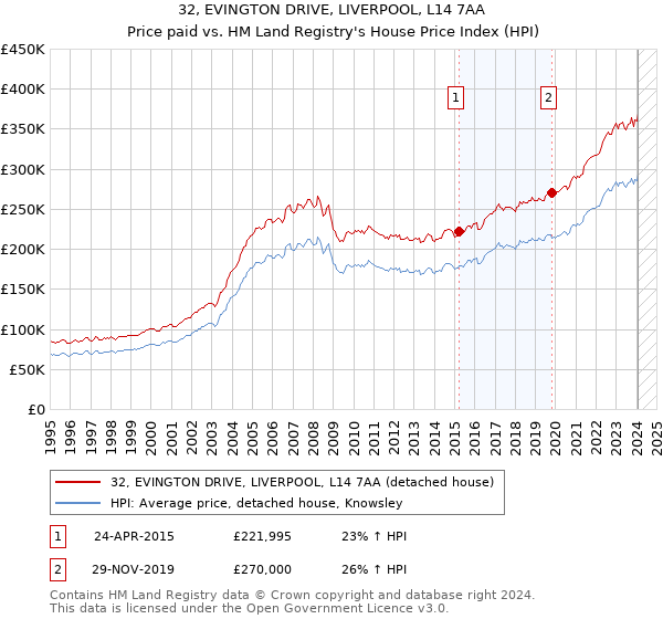 32, EVINGTON DRIVE, LIVERPOOL, L14 7AA: Price paid vs HM Land Registry's House Price Index