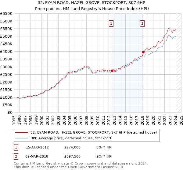 32, EYAM ROAD, HAZEL GROVE, STOCKPORT, SK7 6HP: Price paid vs HM Land Registry's House Price Index