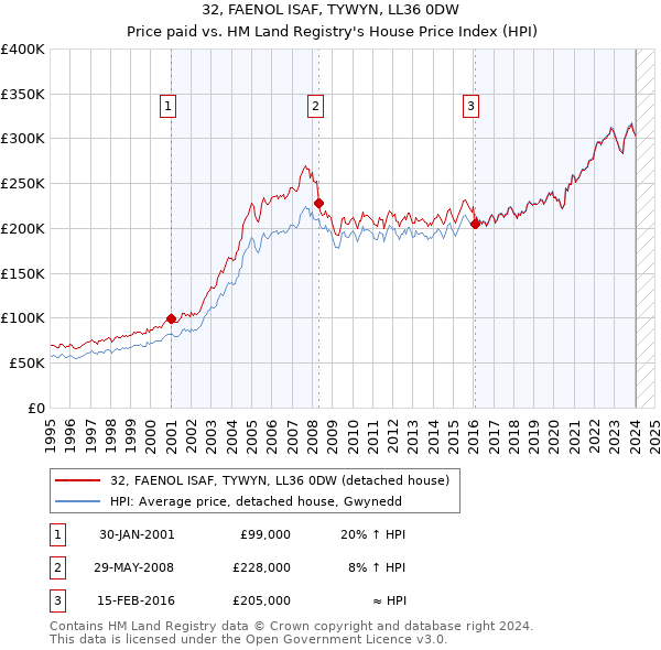 32, FAENOL ISAF, TYWYN, LL36 0DW: Price paid vs HM Land Registry's House Price Index