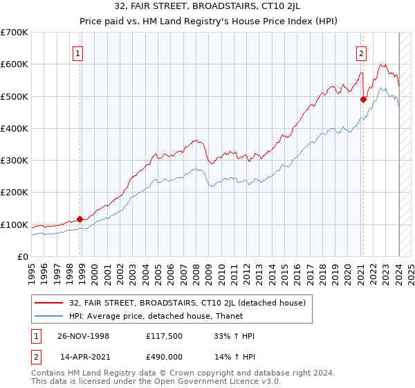 32, FAIR STREET, BROADSTAIRS, CT10 2JL: Price paid vs HM Land Registry's House Price Index