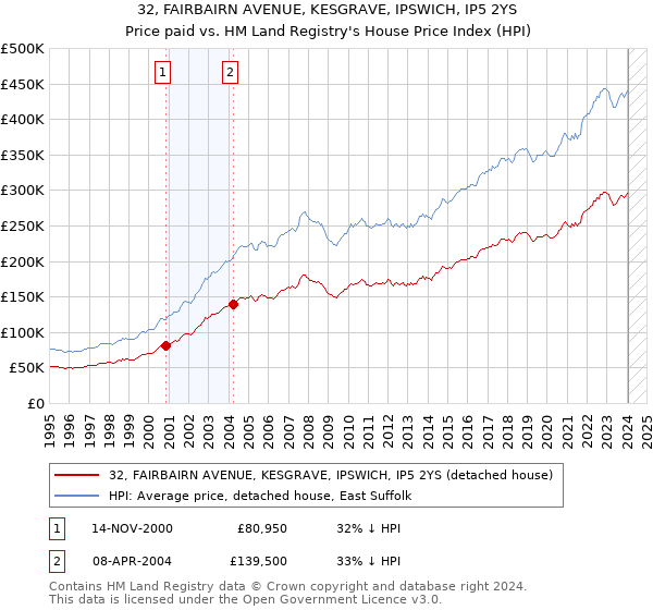 32, FAIRBAIRN AVENUE, KESGRAVE, IPSWICH, IP5 2YS: Price paid vs HM Land Registry's House Price Index