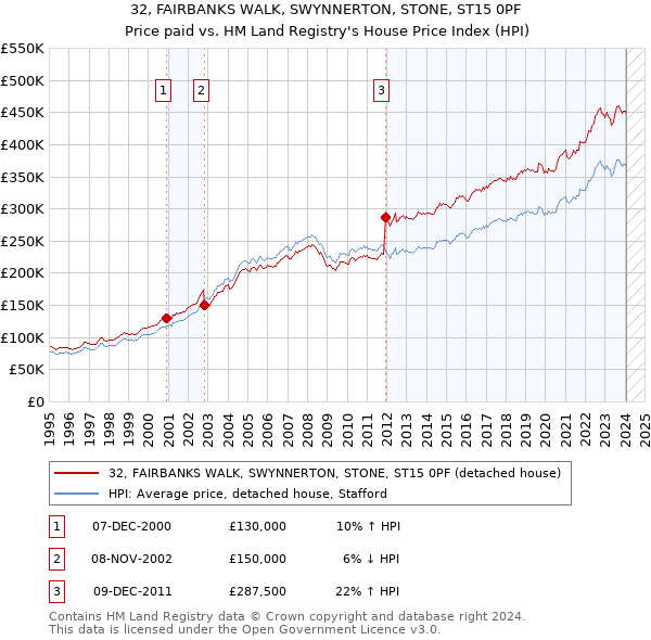 32, FAIRBANKS WALK, SWYNNERTON, STONE, ST15 0PF: Price paid vs HM Land Registry's House Price Index