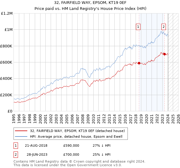 32, FAIRFIELD WAY, EPSOM, KT19 0EF: Price paid vs HM Land Registry's House Price Index