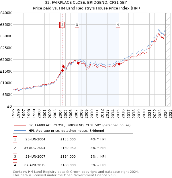 32, FAIRPLACE CLOSE, BRIDGEND, CF31 5BY: Price paid vs HM Land Registry's House Price Index