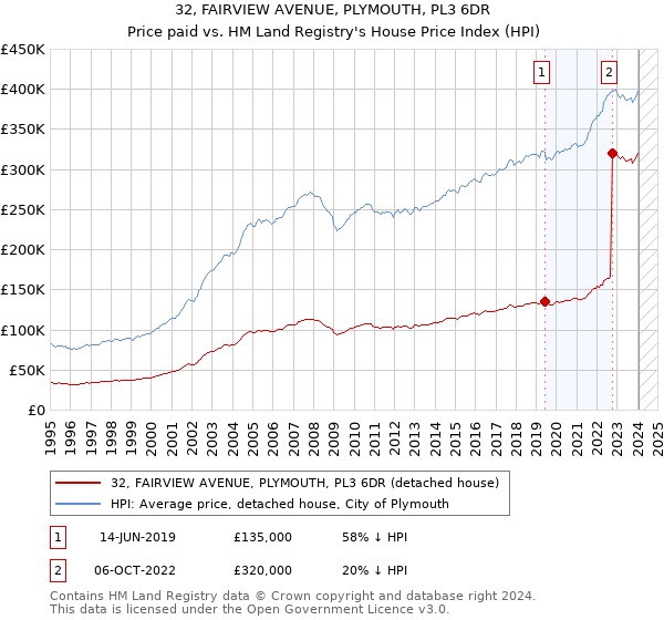 32, FAIRVIEW AVENUE, PLYMOUTH, PL3 6DR: Price paid vs HM Land Registry's House Price Index