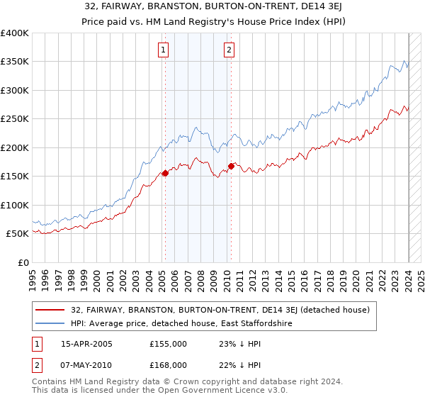 32, FAIRWAY, BRANSTON, BURTON-ON-TRENT, DE14 3EJ: Price paid vs HM Land Registry's House Price Index