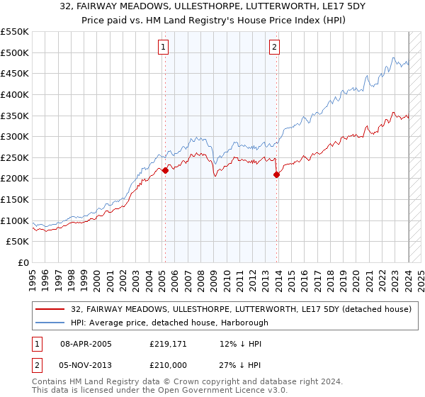 32, FAIRWAY MEADOWS, ULLESTHORPE, LUTTERWORTH, LE17 5DY: Price paid vs HM Land Registry's House Price Index