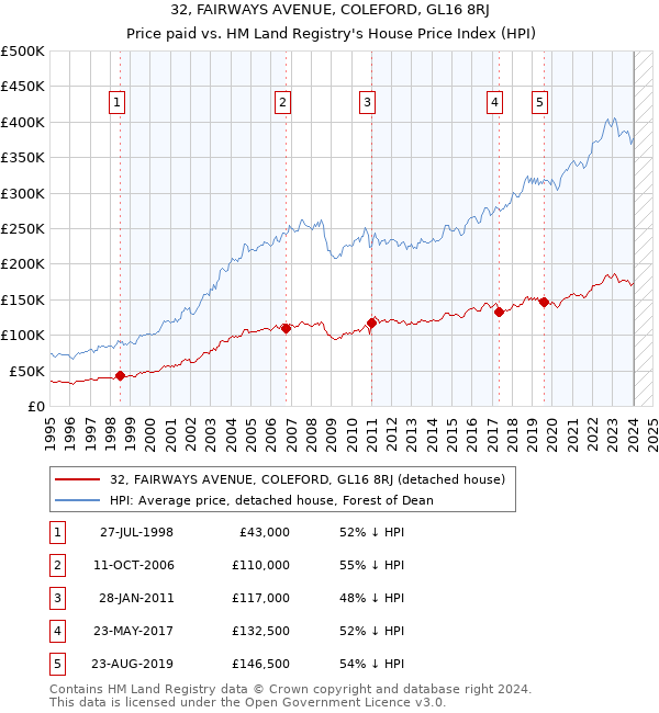 32, FAIRWAYS AVENUE, COLEFORD, GL16 8RJ: Price paid vs HM Land Registry's House Price Index