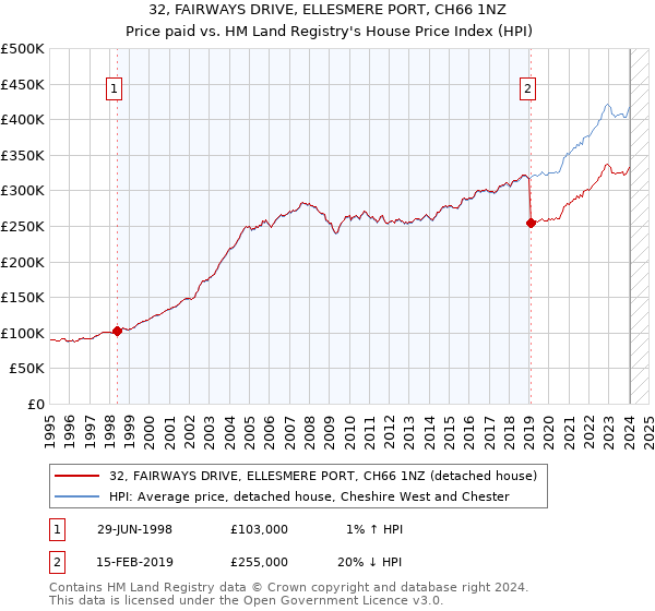 32, FAIRWAYS DRIVE, ELLESMERE PORT, CH66 1NZ: Price paid vs HM Land Registry's House Price Index