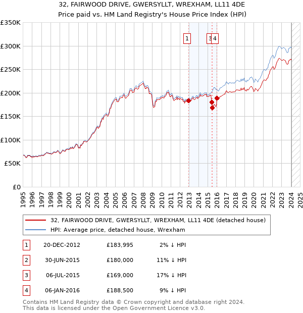 32, FAIRWOOD DRIVE, GWERSYLLT, WREXHAM, LL11 4DE: Price paid vs HM Land Registry's House Price Index