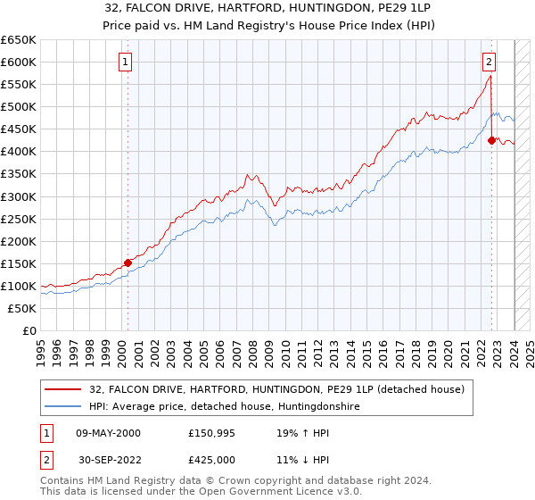 32, FALCON DRIVE, HARTFORD, HUNTINGDON, PE29 1LP: Price paid vs HM Land Registry's House Price Index