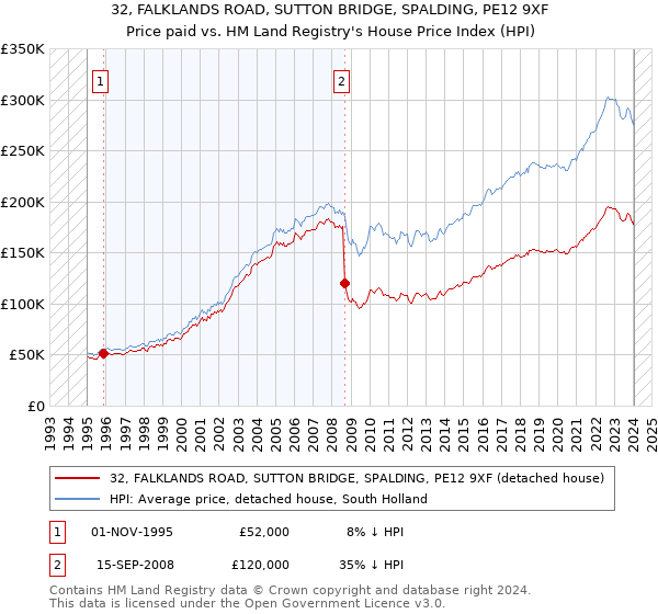32, FALKLANDS ROAD, SUTTON BRIDGE, SPALDING, PE12 9XF: Price paid vs HM Land Registry's House Price Index