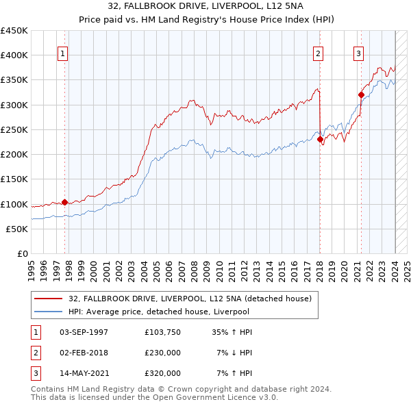 32, FALLBROOK DRIVE, LIVERPOOL, L12 5NA: Price paid vs HM Land Registry's House Price Index