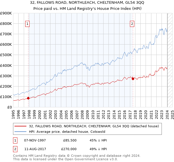 32, FALLOWS ROAD, NORTHLEACH, CHELTENHAM, GL54 3QQ: Price paid vs HM Land Registry's House Price Index