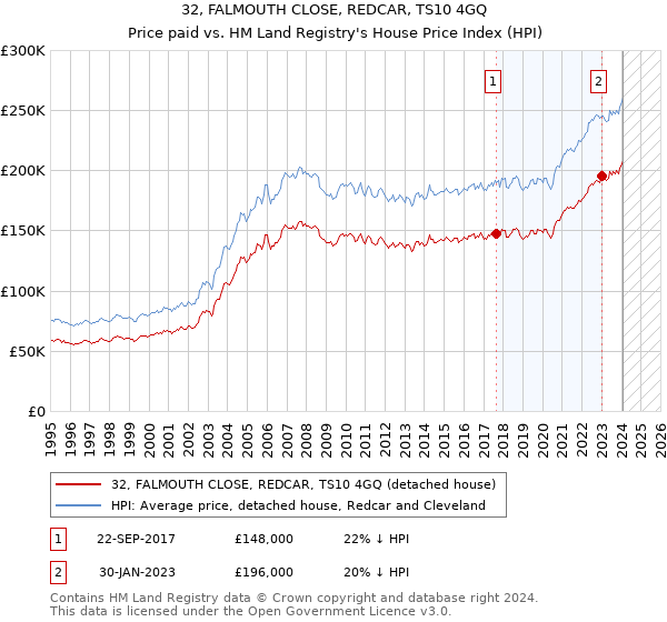 32, FALMOUTH CLOSE, REDCAR, TS10 4GQ: Price paid vs HM Land Registry's House Price Index