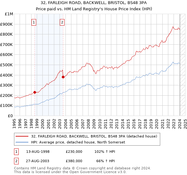 32, FARLEIGH ROAD, BACKWELL, BRISTOL, BS48 3PA: Price paid vs HM Land Registry's House Price Index