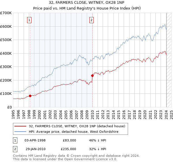 32, FARMERS CLOSE, WITNEY, OX28 1NP: Price paid vs HM Land Registry's House Price Index