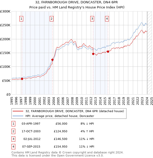 32, FARNBOROUGH DRIVE, DONCASTER, DN4 6PR: Price paid vs HM Land Registry's House Price Index