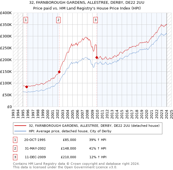 32, FARNBOROUGH GARDENS, ALLESTREE, DERBY, DE22 2UU: Price paid vs HM Land Registry's House Price Index