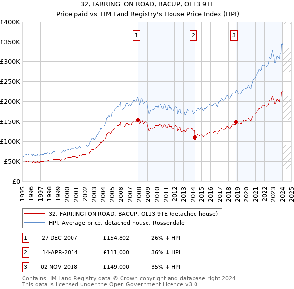 32, FARRINGTON ROAD, BACUP, OL13 9TE: Price paid vs HM Land Registry's House Price Index