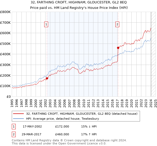 32, FARTHING CROFT, HIGHNAM, GLOUCESTER, GL2 8EQ: Price paid vs HM Land Registry's House Price Index