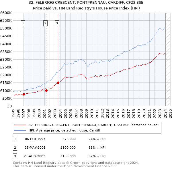 32, FELBRIGG CRESCENT, PONTPRENNAU, CARDIFF, CF23 8SE: Price paid vs HM Land Registry's House Price Index