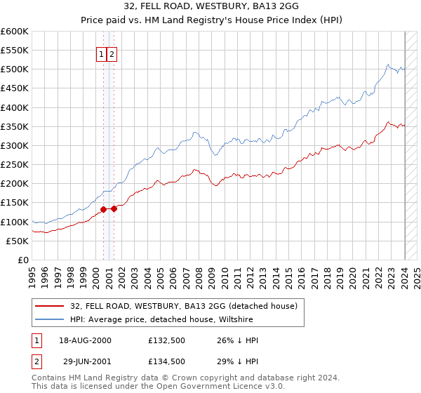 32, FELL ROAD, WESTBURY, BA13 2GG: Price paid vs HM Land Registry's House Price Index