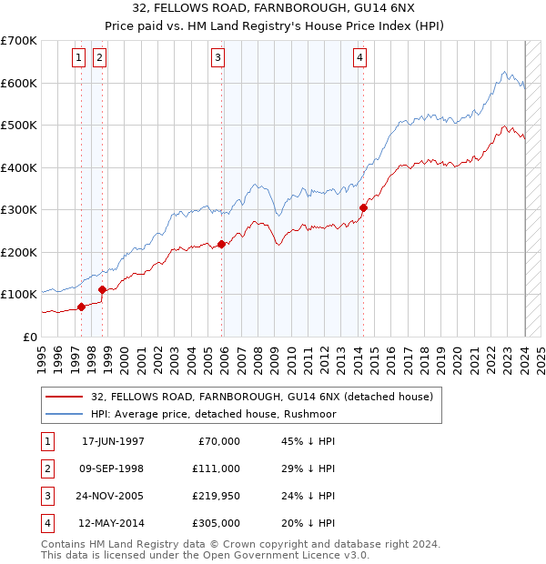 32, FELLOWS ROAD, FARNBOROUGH, GU14 6NX: Price paid vs HM Land Registry's House Price Index