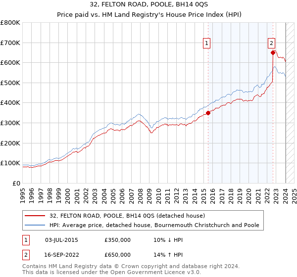 32, FELTON ROAD, POOLE, BH14 0QS: Price paid vs HM Land Registry's House Price Index
