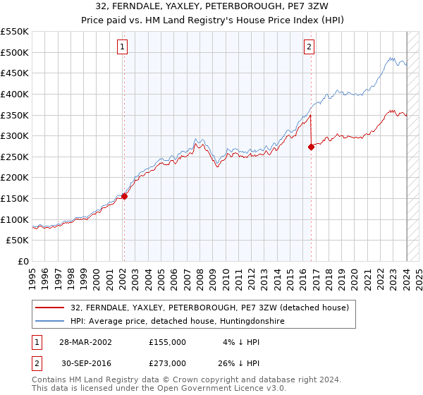 32, FERNDALE, YAXLEY, PETERBOROUGH, PE7 3ZW: Price paid vs HM Land Registry's House Price Index