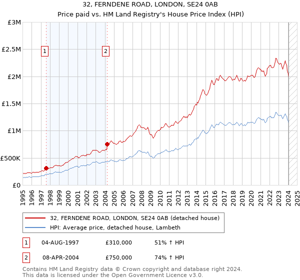 32, FERNDENE ROAD, LONDON, SE24 0AB: Price paid vs HM Land Registry's House Price Index
