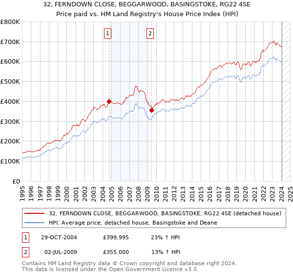 32, FERNDOWN CLOSE, BEGGARWOOD, BASINGSTOKE, RG22 4SE: Price paid vs HM Land Registry's House Price Index