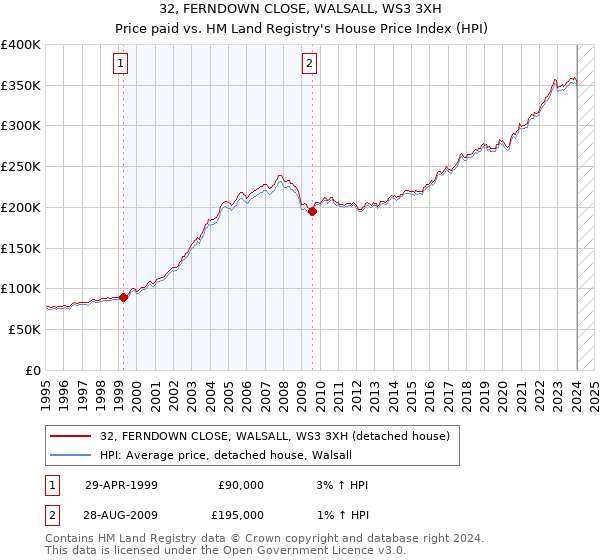 32, FERNDOWN CLOSE, WALSALL, WS3 3XH: Price paid vs HM Land Registry's House Price Index