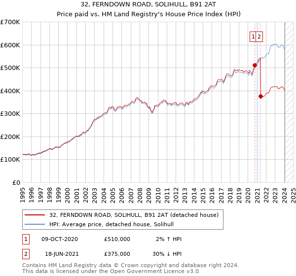 32, FERNDOWN ROAD, SOLIHULL, B91 2AT: Price paid vs HM Land Registry's House Price Index