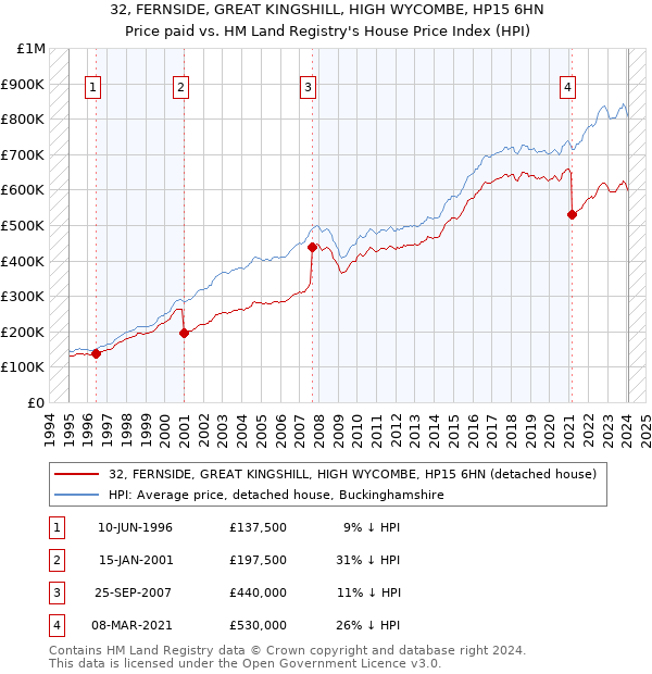 32, FERNSIDE, GREAT KINGSHILL, HIGH WYCOMBE, HP15 6HN: Price paid vs HM Land Registry's House Price Index