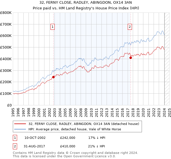 32, FERNY CLOSE, RADLEY, ABINGDON, OX14 3AN: Price paid vs HM Land Registry's House Price Index