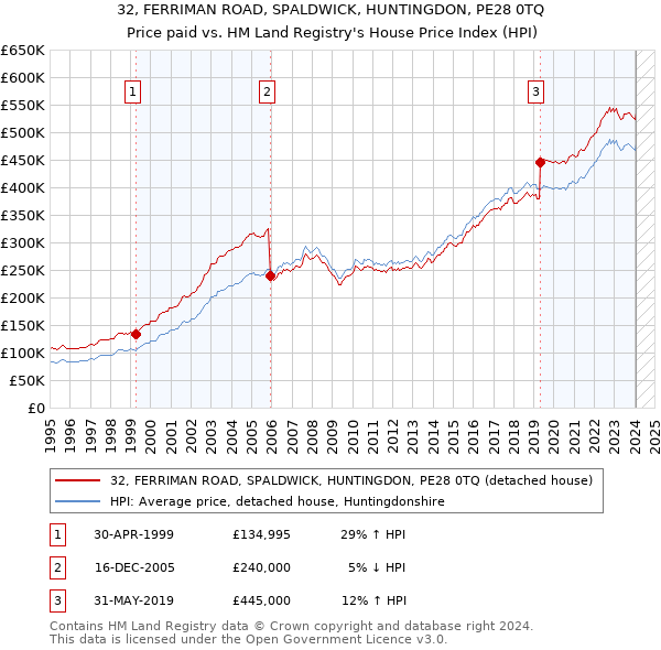 32, FERRIMAN ROAD, SPALDWICK, HUNTINGDON, PE28 0TQ: Price paid vs HM Land Registry's House Price Index