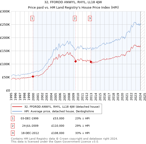 32, FFORDD ANWYL, RHYL, LL18 4JW: Price paid vs HM Land Registry's House Price Index