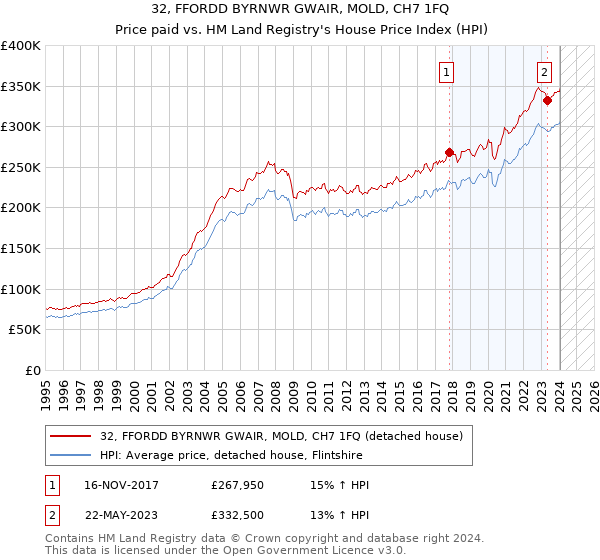32, FFORDD BYRNWR GWAIR, MOLD, CH7 1FQ: Price paid vs HM Land Registry's House Price Index