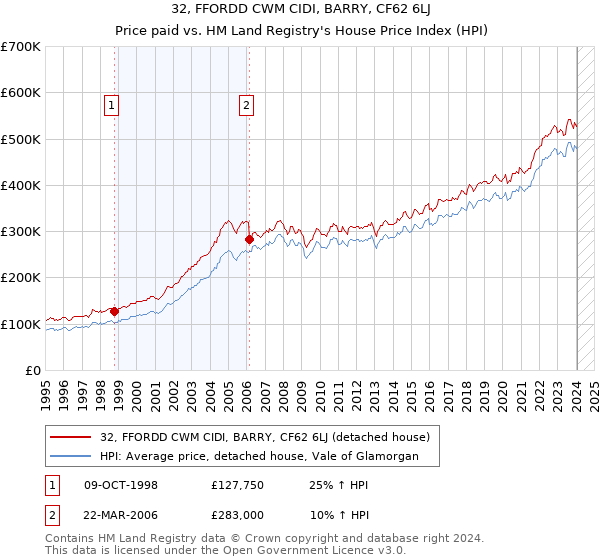 32, FFORDD CWM CIDI, BARRY, CF62 6LJ: Price paid vs HM Land Registry's House Price Index