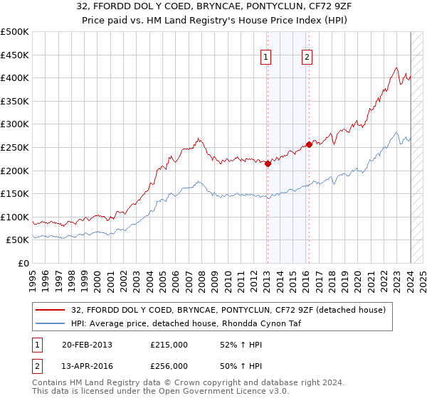32, FFORDD DOL Y COED, BRYNCAE, PONTYCLUN, CF72 9ZF: Price paid vs HM Land Registry's House Price Index