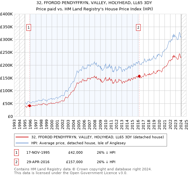 32, FFORDD PENDYFFRYN, VALLEY, HOLYHEAD, LL65 3DY: Price paid vs HM Land Registry's House Price Index