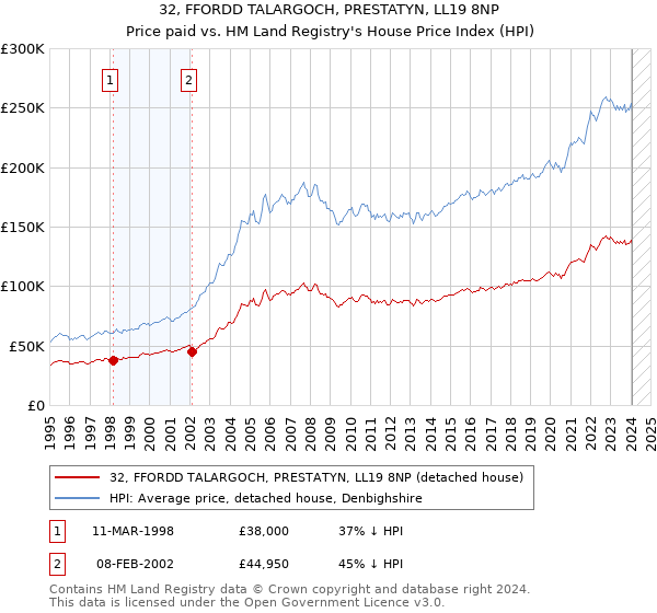 32, FFORDD TALARGOCH, PRESTATYN, LL19 8NP: Price paid vs HM Land Registry's House Price Index