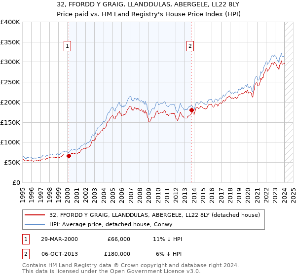 32, FFORDD Y GRAIG, LLANDDULAS, ABERGELE, LL22 8LY: Price paid vs HM Land Registry's House Price Index