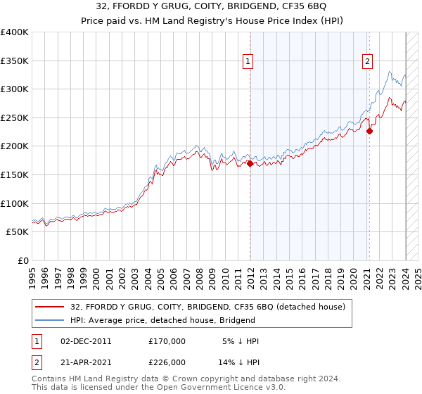 32, FFORDD Y GRUG, COITY, BRIDGEND, CF35 6BQ: Price paid vs HM Land Registry's House Price Index