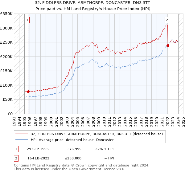 32, FIDDLERS DRIVE, ARMTHORPE, DONCASTER, DN3 3TT: Price paid vs HM Land Registry's House Price Index