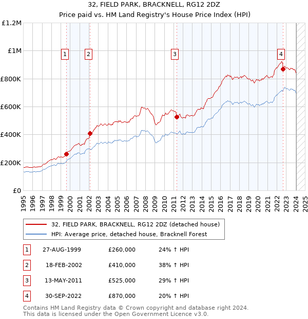 32, FIELD PARK, BRACKNELL, RG12 2DZ: Price paid vs HM Land Registry's House Price Index