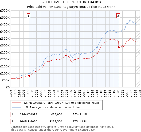 32, FIELDFARE GREEN, LUTON, LU4 0YB: Price paid vs HM Land Registry's House Price Index