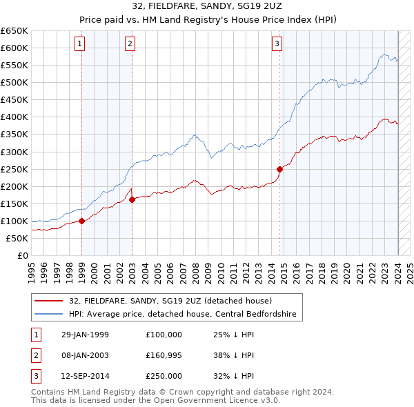 32, FIELDFARE, SANDY, SG19 2UZ: Price paid vs HM Land Registry's House Price Index