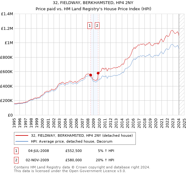 32, FIELDWAY, BERKHAMSTED, HP4 2NY: Price paid vs HM Land Registry's House Price Index